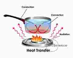 360Science™: Convection, Conduction, and Radiation