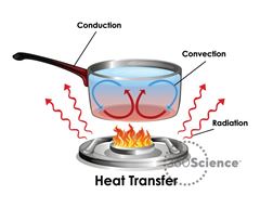 360Science™: Convection, Conduction, and Radiation