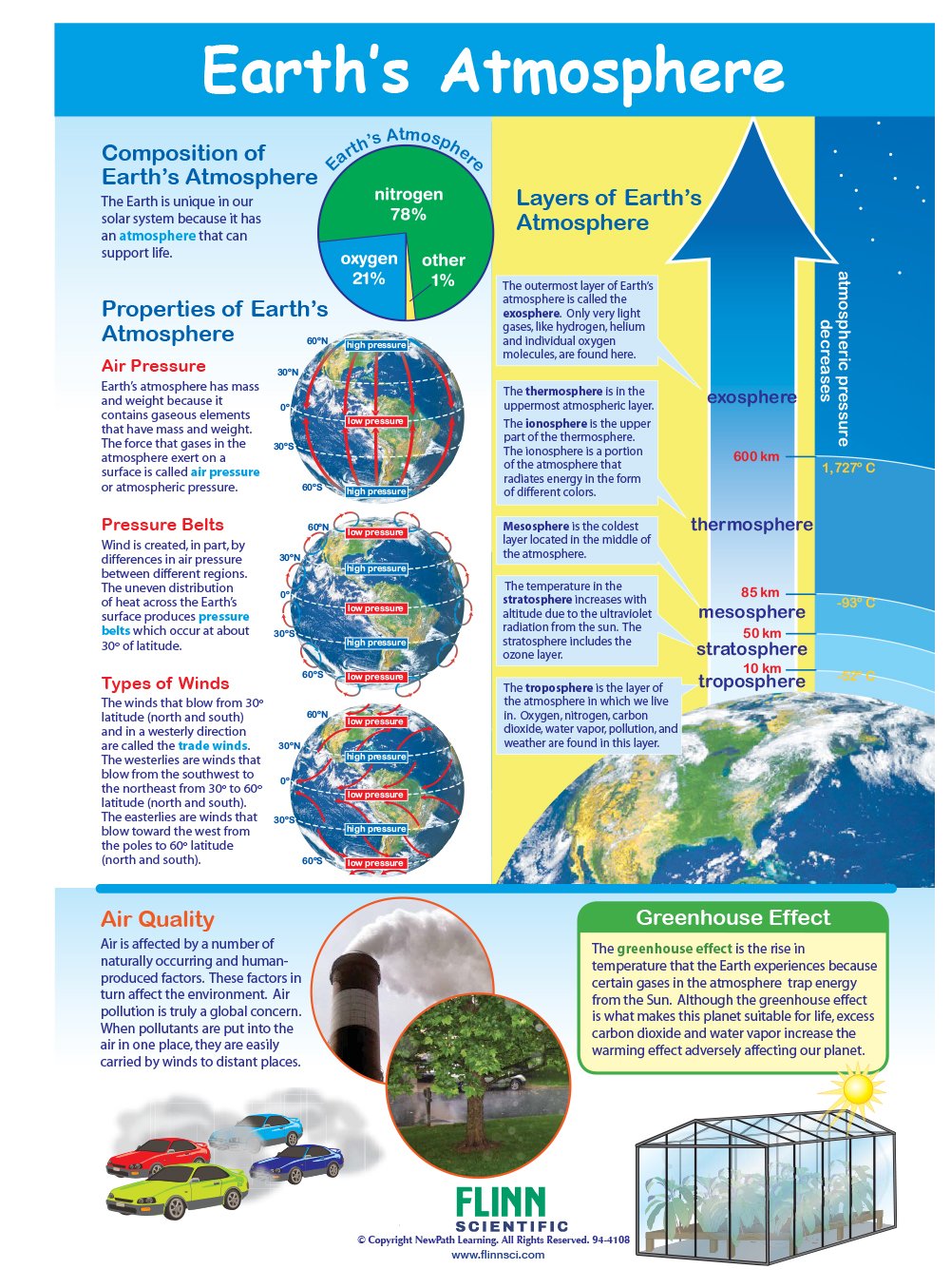 Earth’s Atmosphere—NewPath Visual Learning Guide