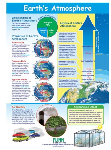 Earth’s Atmosphere—NewPath Visual Learning Guide