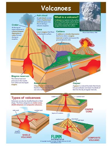 Volcanoes—NewPath Visual Learning Guide