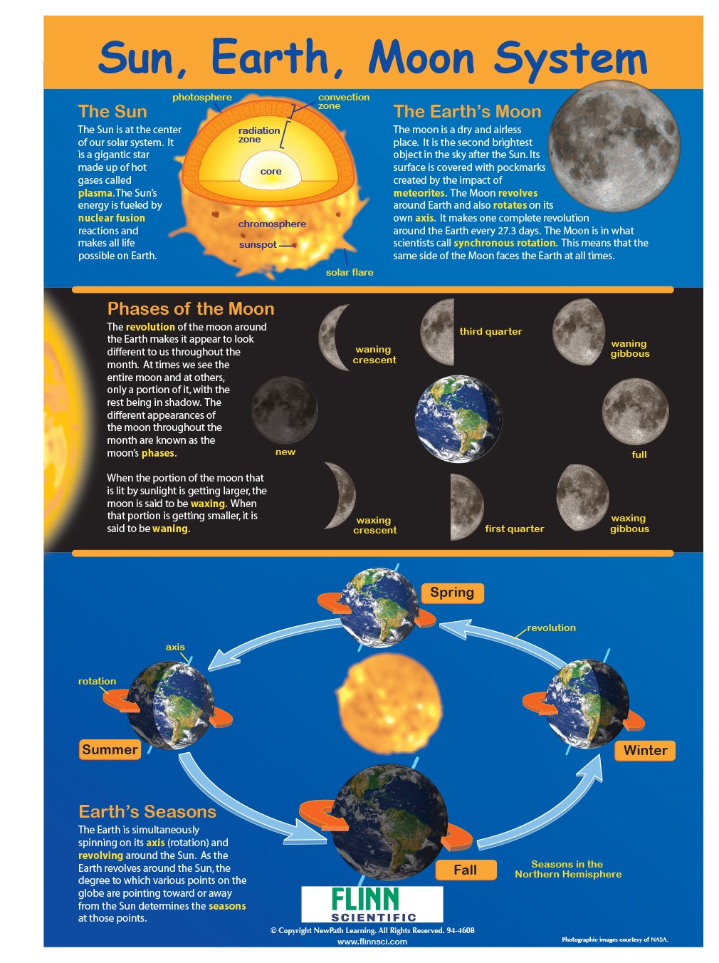 Sun, Earth & Moon Systems—NewPath Visual Learning Guide