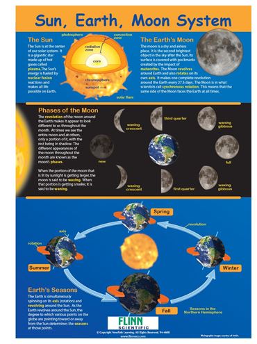 Sun, Earth & Moon Systems—NewPath Visual Learning Guide