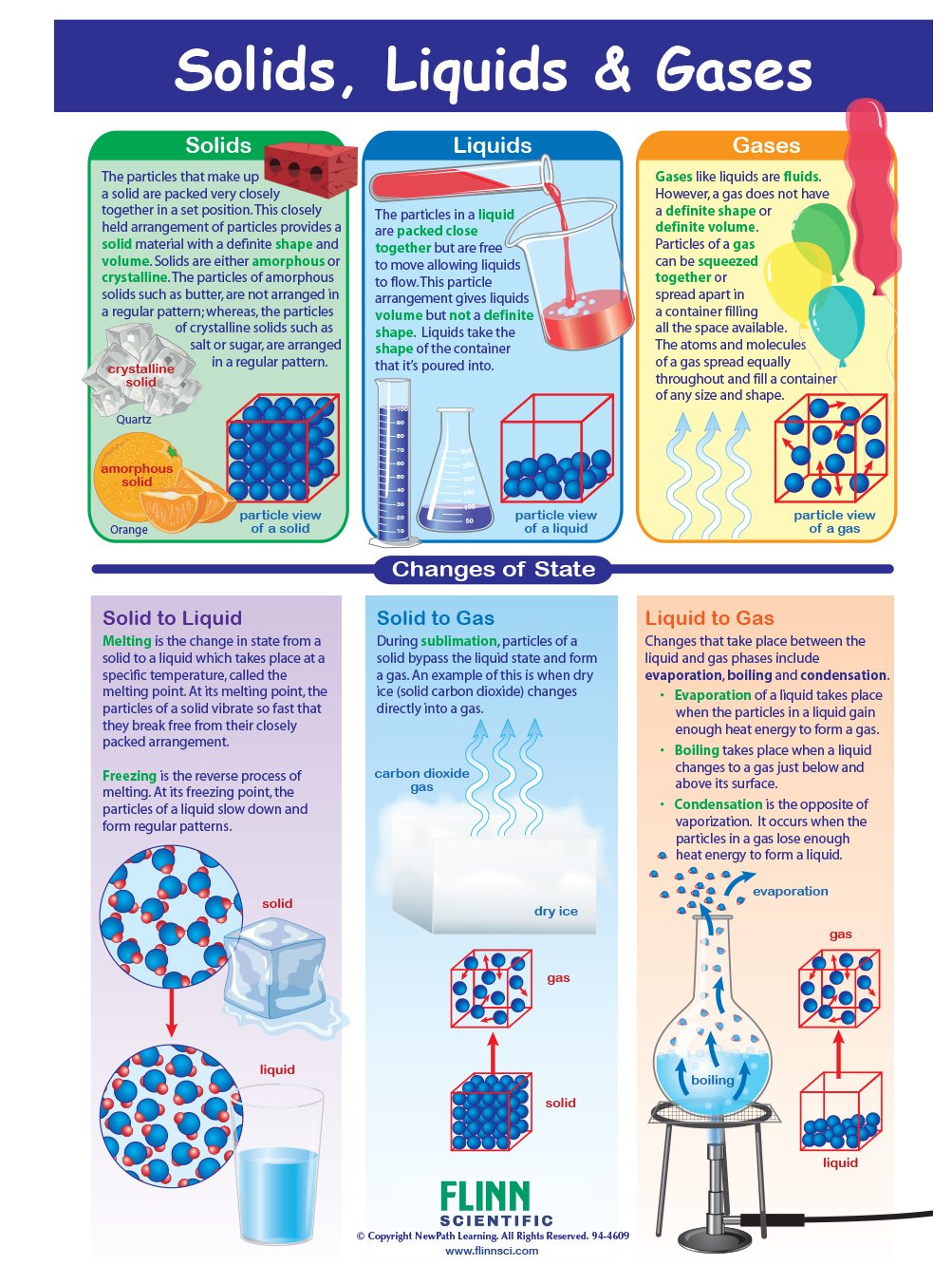 Solids, Liquids & Gases—NewPath Visual Learning Guide