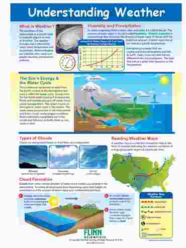 Understanding Weather—NewPath Visual Learning Guide