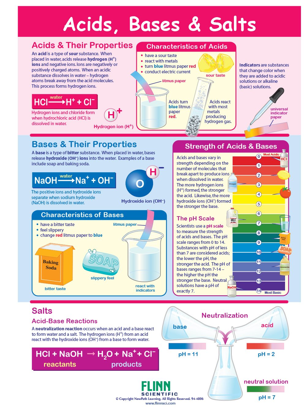 Acids, Bases & Salts—NewPath Visual Learning Guide