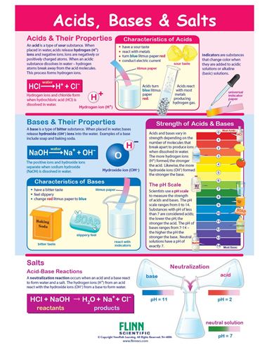 Acids, Bases & Salts—NewPath Visual Learning Guide
