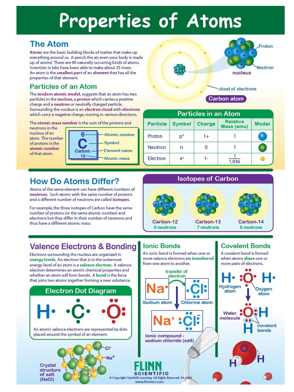 Properties of Atoms—NewPath Visual Learning Guide