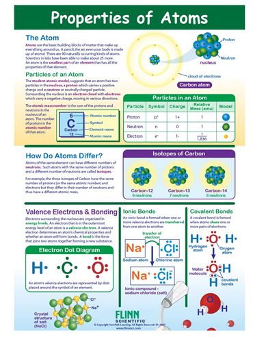 Properties of Atoms—NewPath Visual Learning Guide