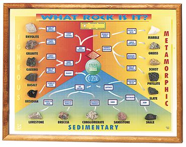 What Rock Is It? Identification Chart for Geology