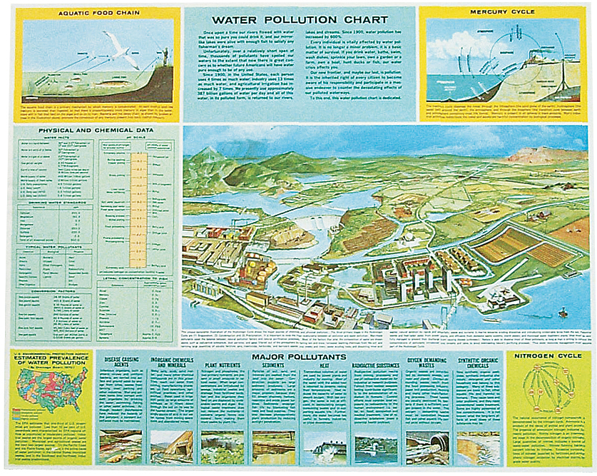 water pollution graphs charts