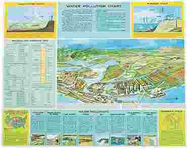 Water Pollution Chart for Environmental Science