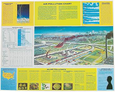 Air Pollution Chart for Environmental Science