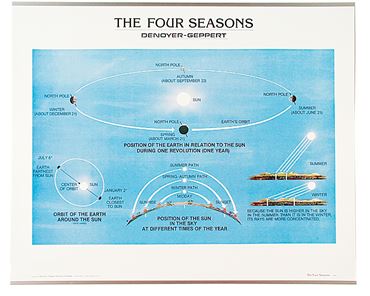 Four Seasons Chart for Earth Science and Meteorology