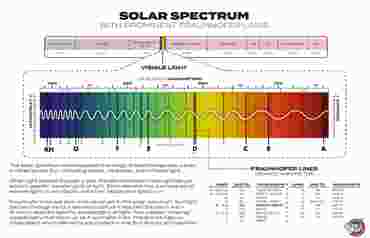 Solar Spectrum Chart