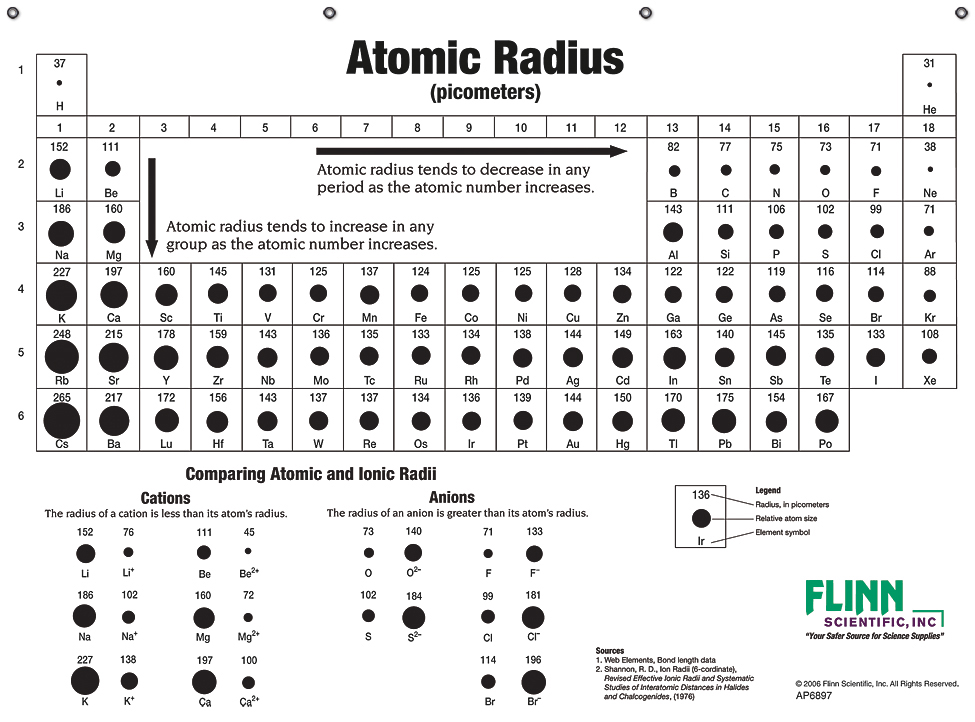 Atomic Size Chart Periodic Table