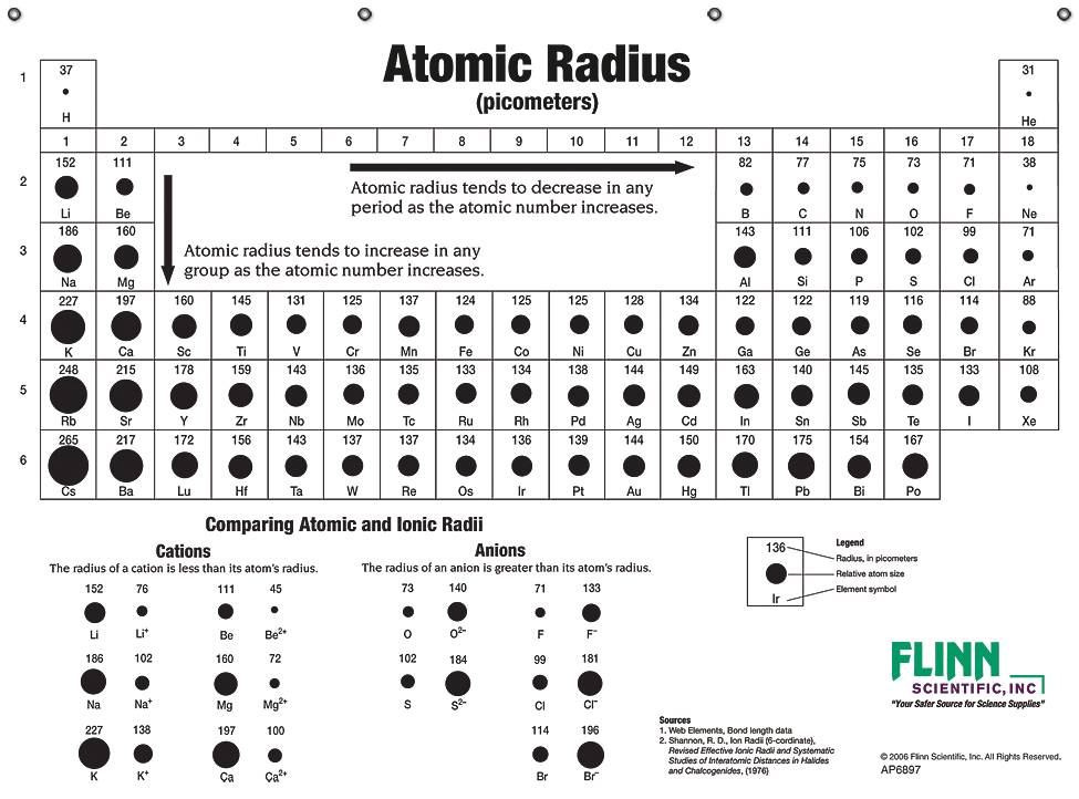 Atomic Sizes and Radii Chart, Notebook Size, Pad of 30