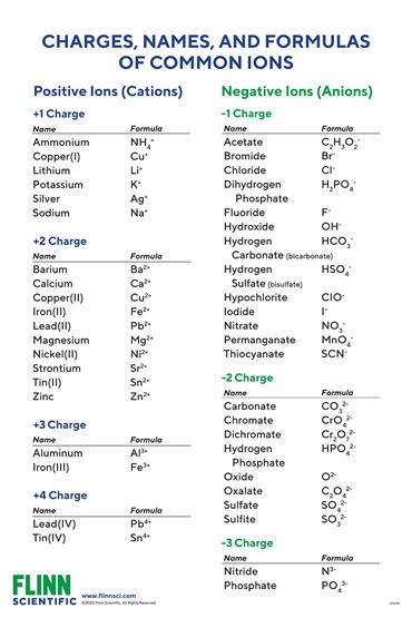Ion Names, Formulas and Charges Chart for Chemistry Classroom
