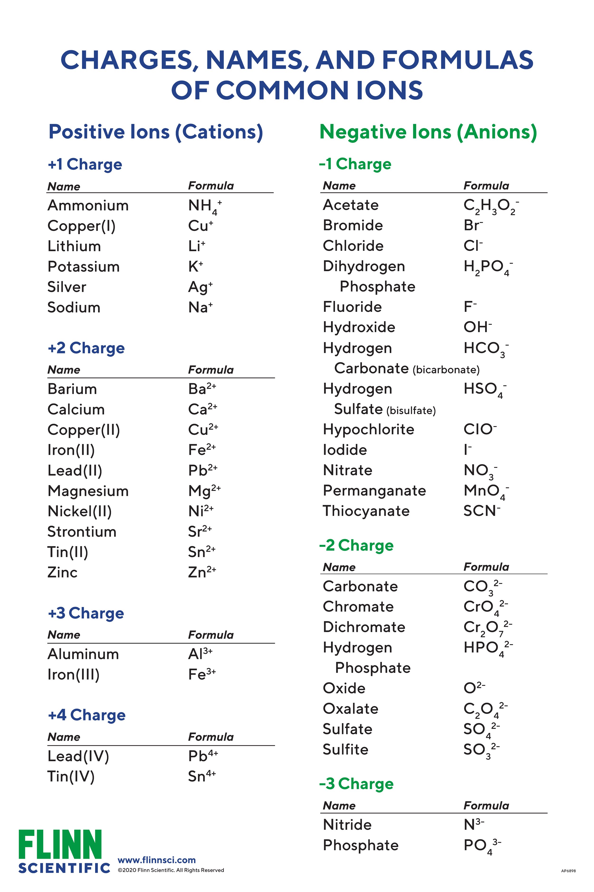 Ion Names, Formulas, and Charges Charts for Chemistry