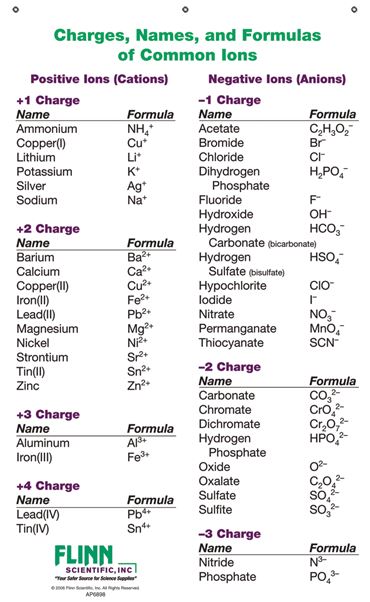 Ion Names, Formulas and Charges Chart for Chemistry Classroom