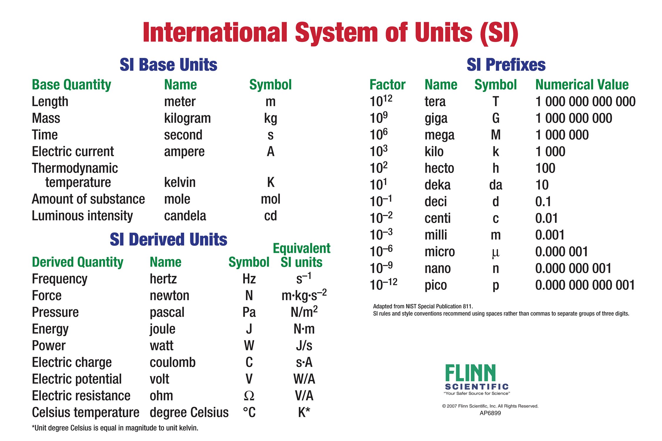 Common Si Conversions Chart