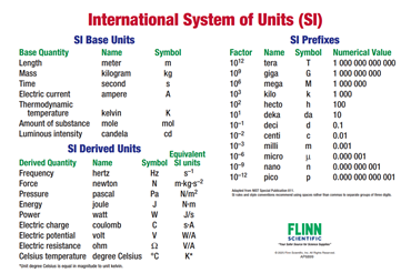 Basic SI Units and Prefixes Chart