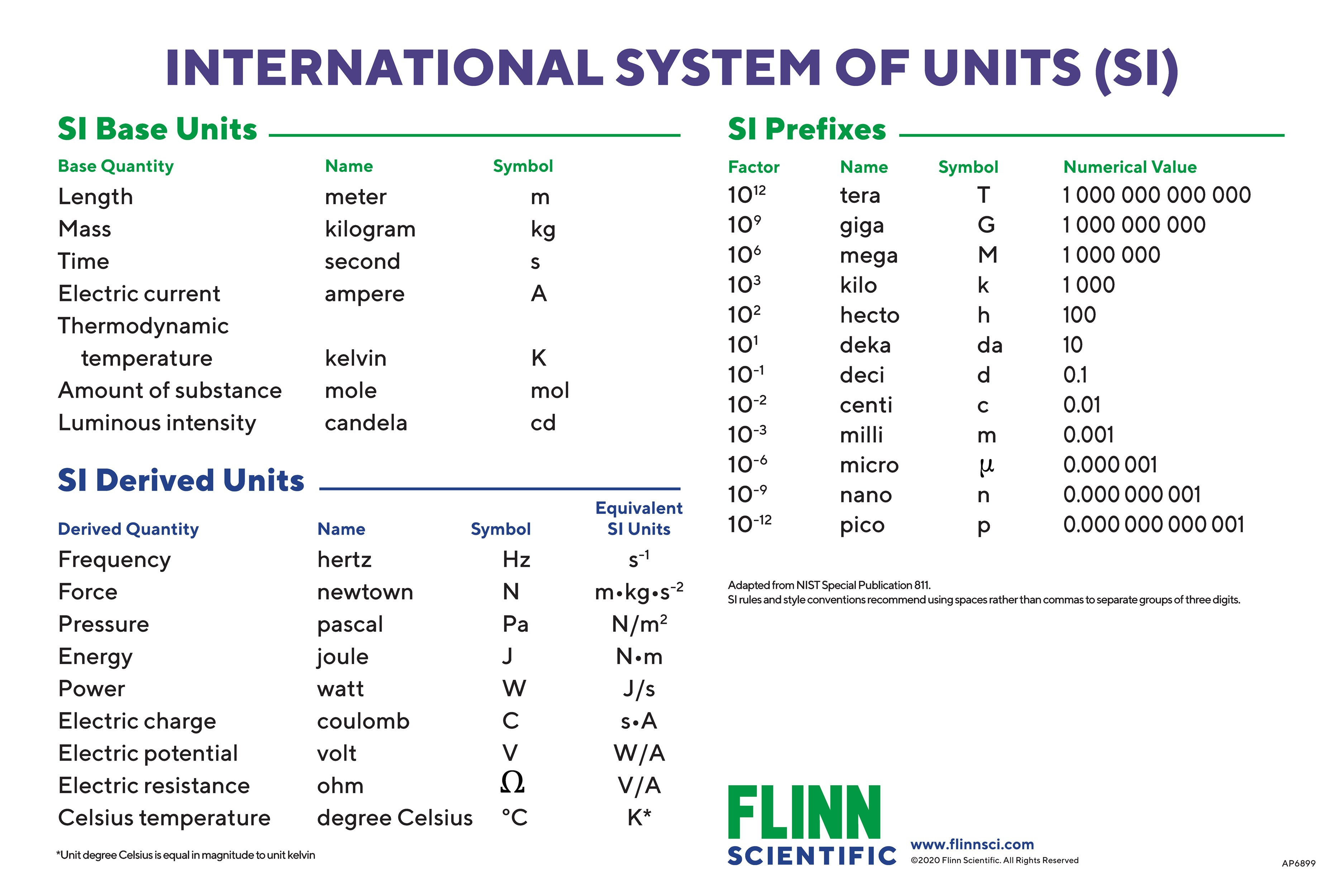 Catena At dræbe helvede Basic SI Units and Prefixes Chart | Flinn Scientific