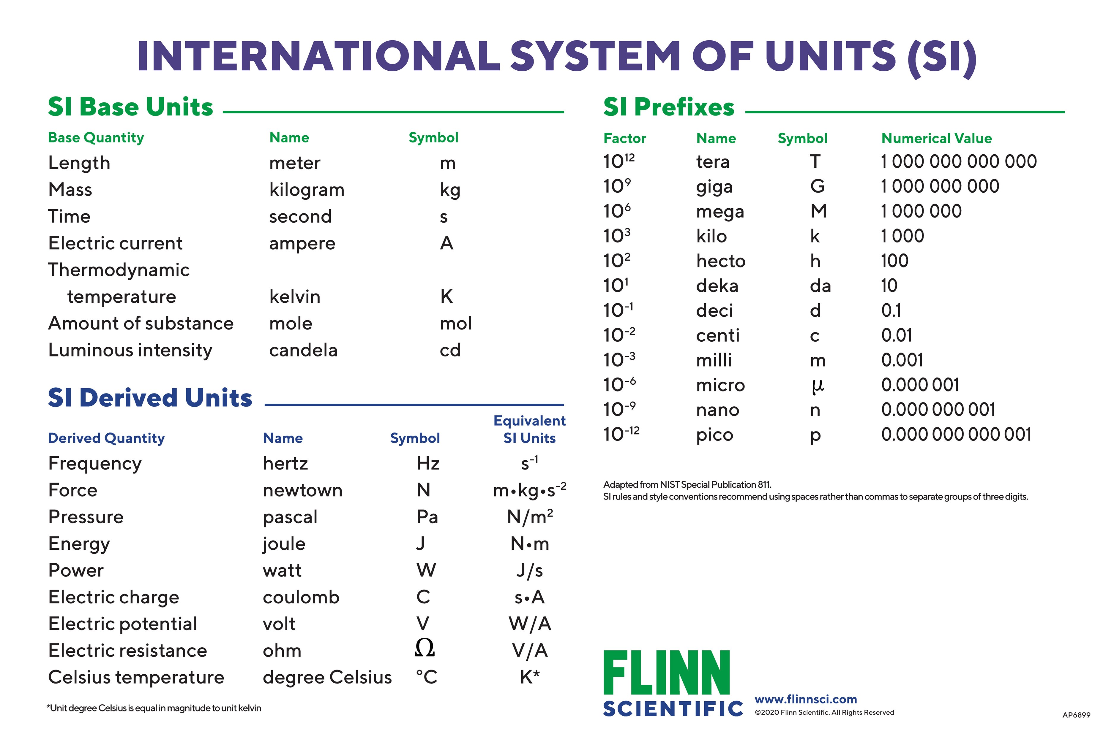 Si Units Of Measurement Conversion Chart