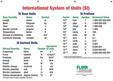 Basic SI Units and Prefixes Chart