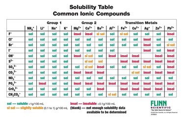 solubility rules chart charts chemistry flinn flinnsci comprehensively classrooms lists staff classroom scientific formulas cations anions choose board
