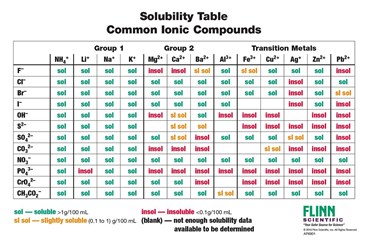 solubility rules chart charts chemistry flinn flinnsci comprehensively classrooms lists staff classroom scientific formulas cations anions choose board