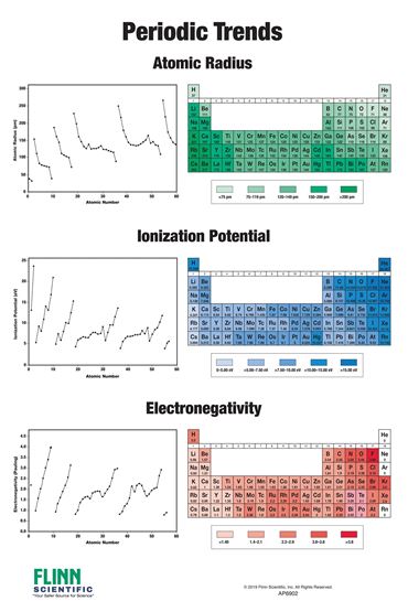 Periodic Table Trends Chart for Chemistry Classroom