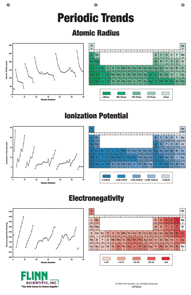 Periodic Table Trends Chart