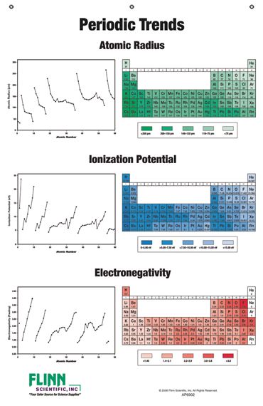 Periodic Table Trends Chart for Chemistry Classroom