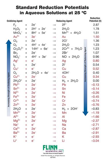 Standard Reduction Potential Chart for Chemistry Classroom