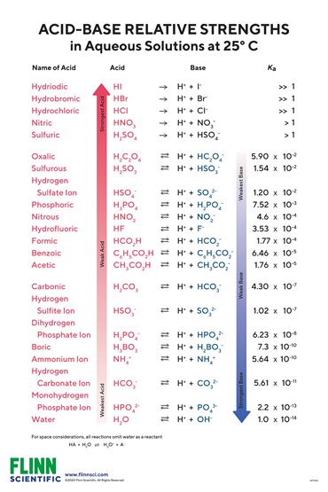 Acid–Base Strengths Chart for Chemistry Classrooms
