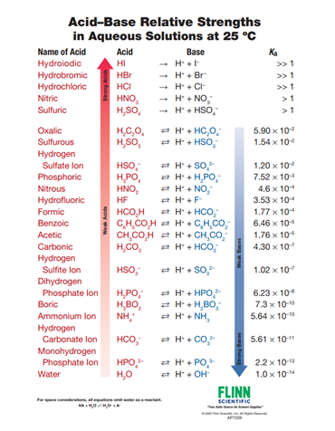 Acid–Base Strengths Chart for Chemistry Classrooms
