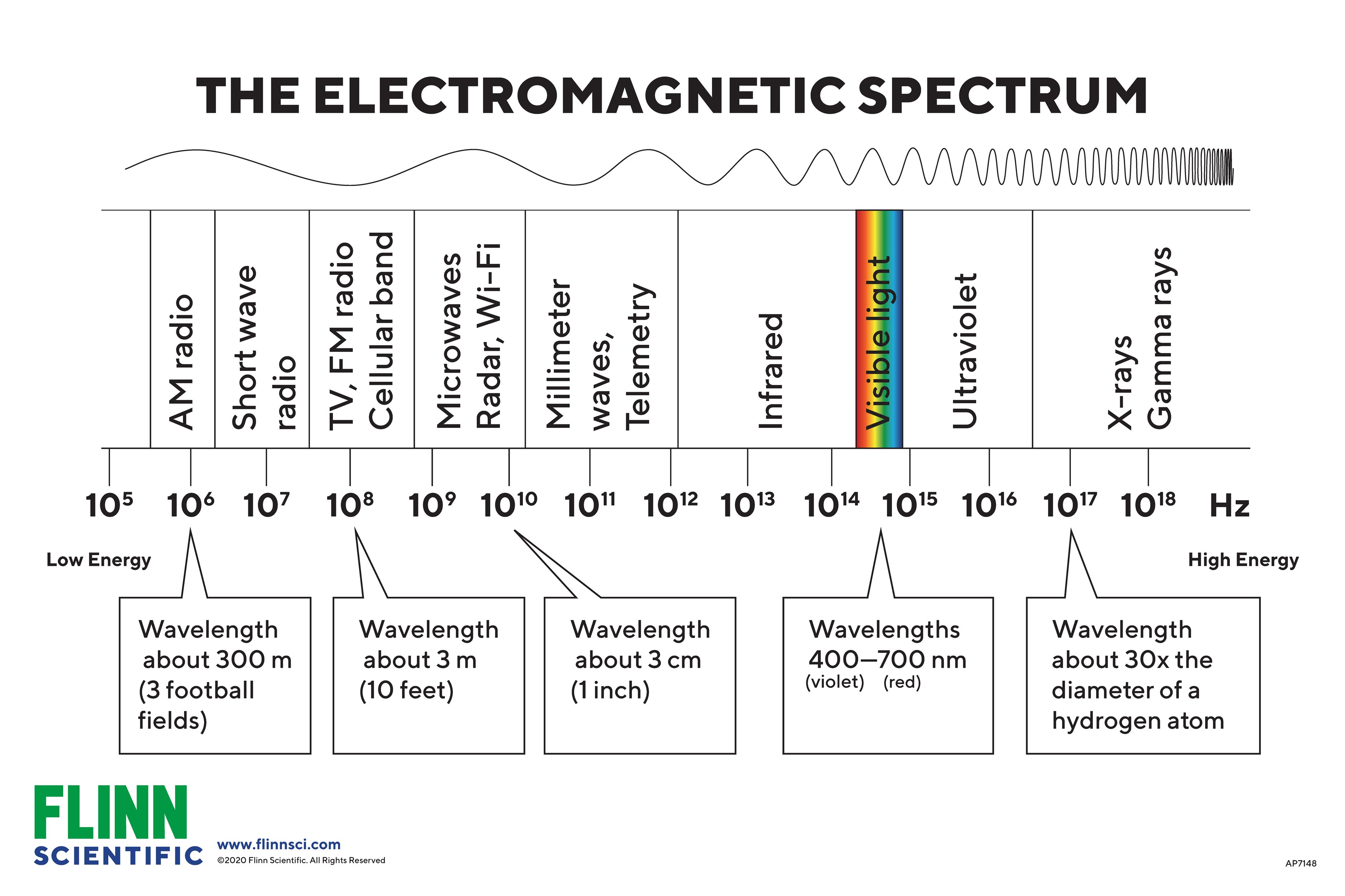 sprogfærdighed gået i stykker Strøm Flinn Electromagnetic Spectrum Chart | Flinn Scientific