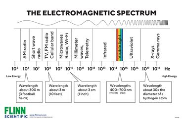 Flinn Electromagnetic Spectrum Chart