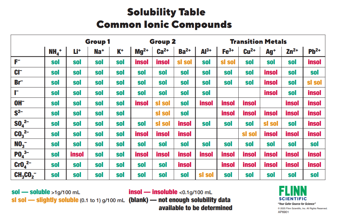 Solubility Rules Chart for Chemistry Classroom
