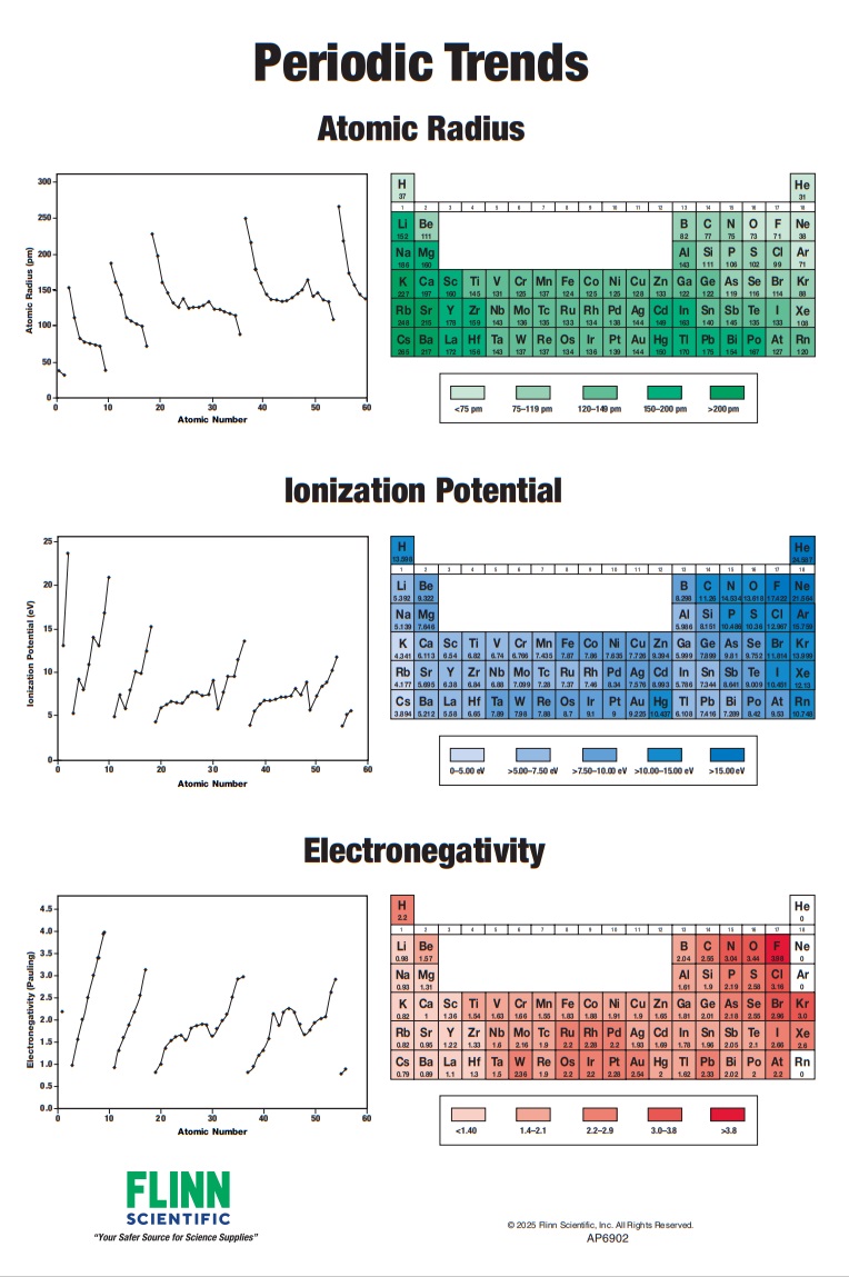 Periodic Table Trends Chart for Chemistry Classroom