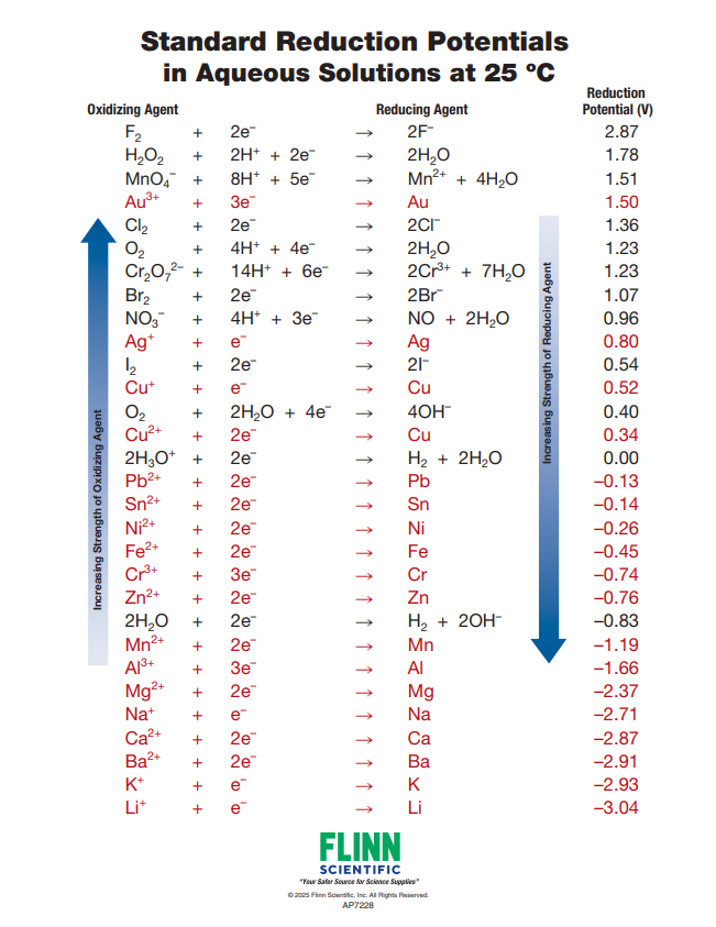 Standard Reduction Potential Chart for Chemistry Classroom