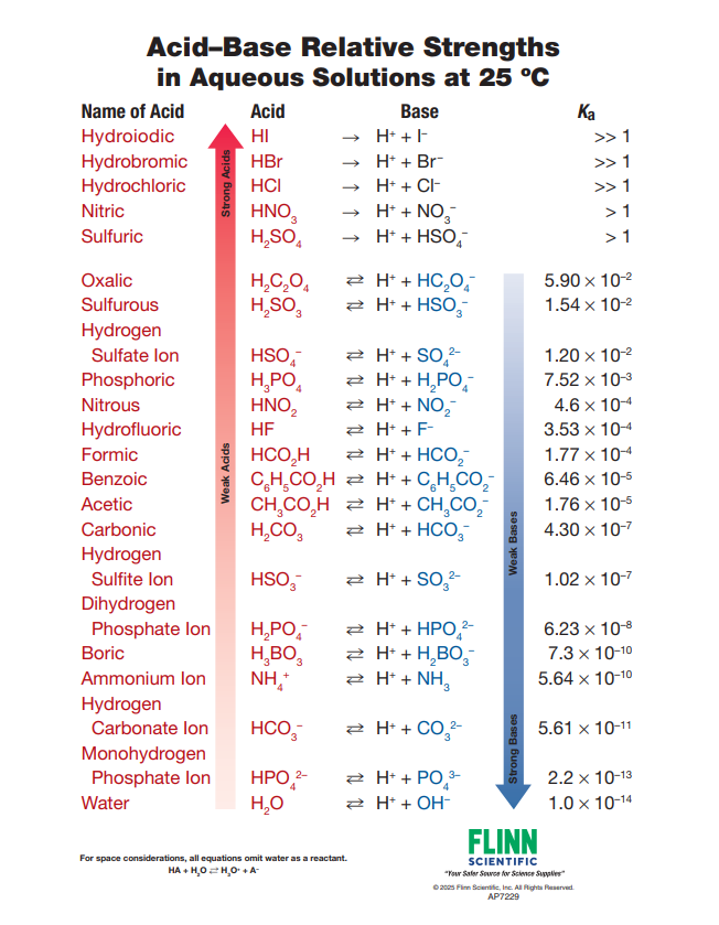 Acid–Base Strengths Chart for Chemistry Classrooms