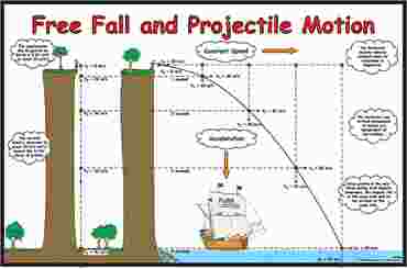 Free Fall and Projectile Motion Poster for Physical Science and Physics