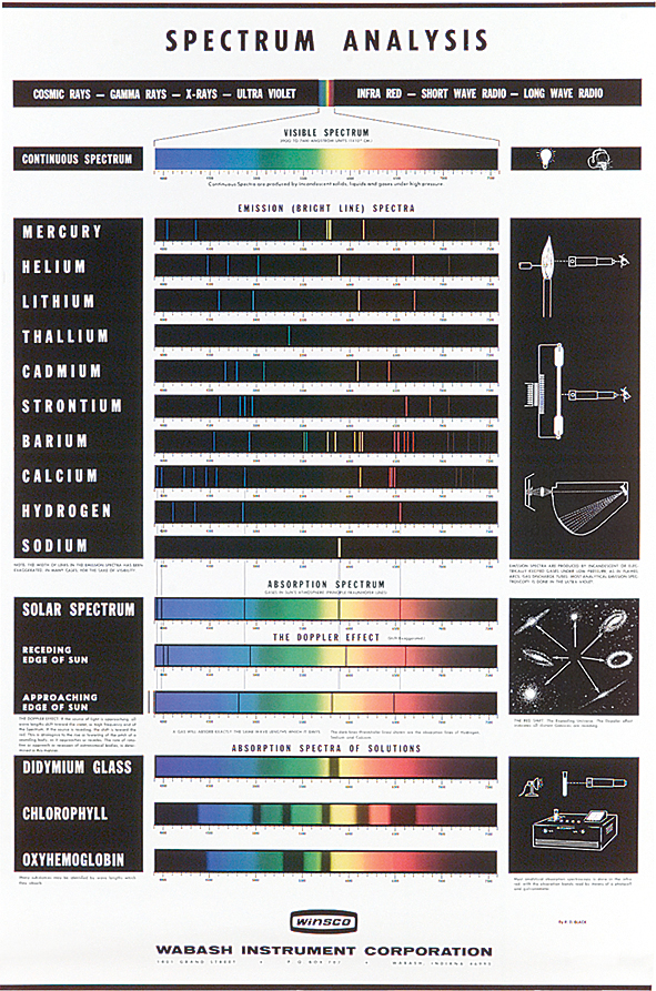 Spectrum Analysis Chart Flinn Scientific