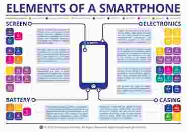 Elements of a Smartphone Poster