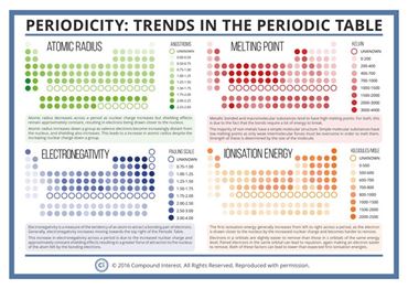 Periodicity and Trends in the Periodic Table Poster