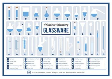 A Guide to Laboratory Glassware Poster