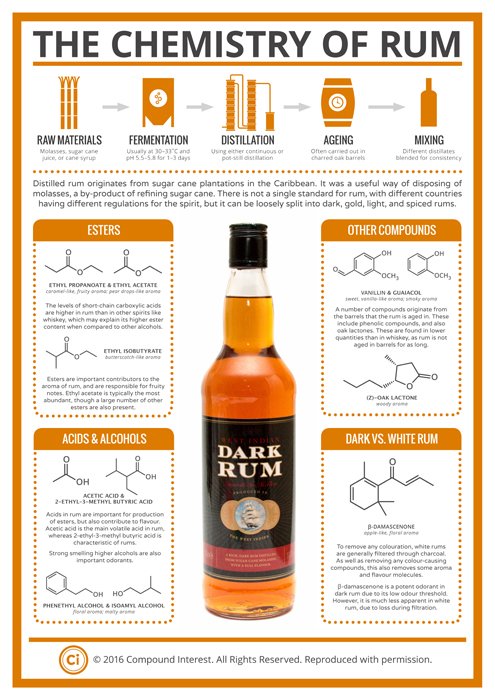 The Chemistry of Rum Poster