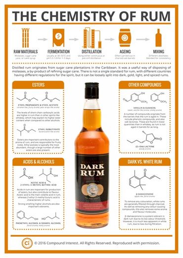 The Chemistry of Rum Poster